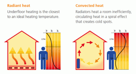 Advantages Of Underfloor Heating - Jcw Specialist Supplies